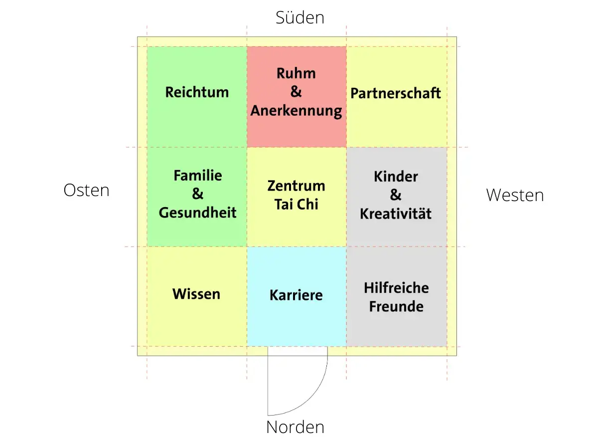 Feng Shui Bagua-Raster mit Bereichen wie Reichtum, Ruhm, Partnerschaft, Familie, Zentrum, Kinder, Wissen, Karriere und Freunde.