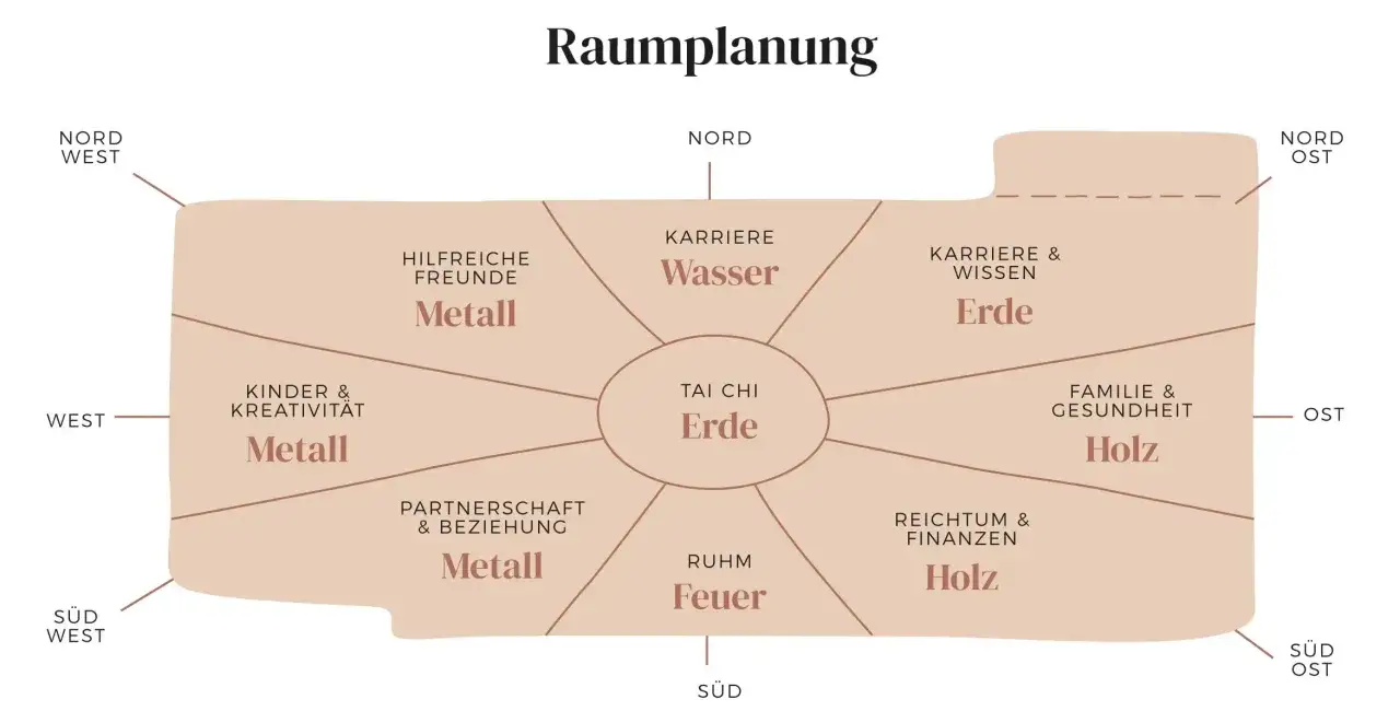 Das Feng Shui Bagua-Diagramm zeigt die neun Lebensbereiche, die mit den Himmelsrichtungen und Elementen verbunden sind, zur Raumplanung.